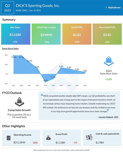 Dick’s: Fiscal Q2 Earnings Snapshot